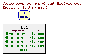 Revisions of rpms/dl/contribs10/sources