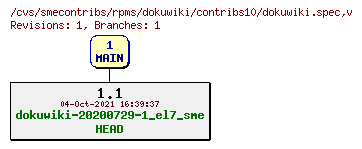Revisions of rpms/dokuwiki/contribs10/dokuwiki.spec
