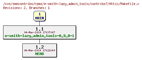 Revisions of rpms/e-smith-lazy_admin_tools/contribs7/Makefile