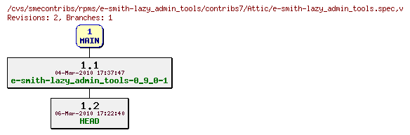 Revisions of rpms/e-smith-lazy_admin_tools/contribs7/e-smith-lazy_admin_tools.spec