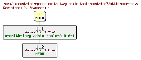 Revisions of rpms/e-smith-lazy_admin_tools/contribs7/sources