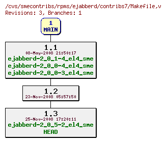 Revisions of rpms/ejabberd/contribs7/Makefile