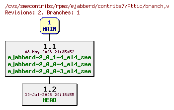 Revisions of rpms/ejabberd/contribs7/branch