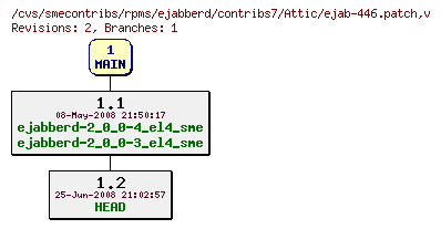 Revisions of rpms/ejabberd/contribs7/ejab-446.patch