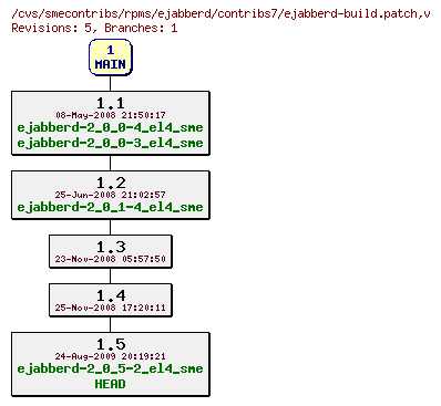 Revisions of rpms/ejabberd/contribs7/ejabberd-build.patch