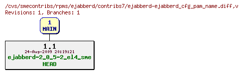 Revisions of rpms/ejabberd/contribs7/ejabberd-ejabberd_cfg_pam_name.diff