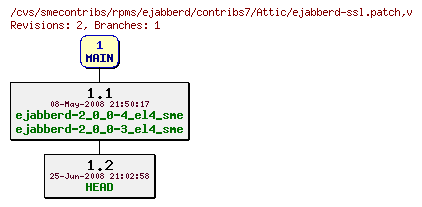 Revisions of rpms/ejabberd/contribs7/ejabberd-ssl.patch