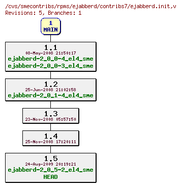 Revisions of rpms/ejabberd/contribs7/ejabberd.init
