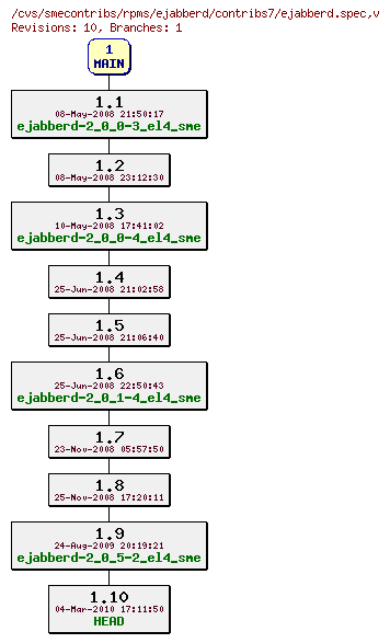 Revisions of rpms/ejabberd/contribs7/ejabberd.spec