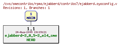 Revisions of rpms/ejabberd/contribs7/ejabberd.sysconfig