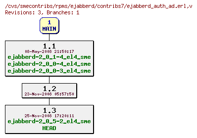 Revisions of rpms/ejabberd/contribs7/ejabberd_auth_ad.erl