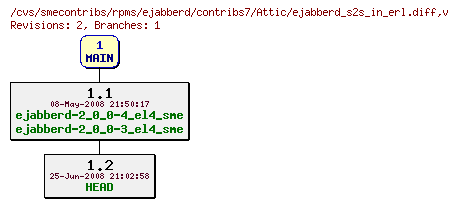 Revisions of rpms/ejabberd/contribs7/ejabberd_s2s_in_erl.diff