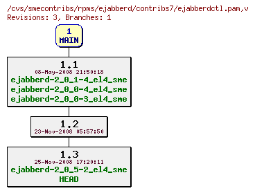 Revisions of rpms/ejabberd/contribs7/ejabberdctl.pam