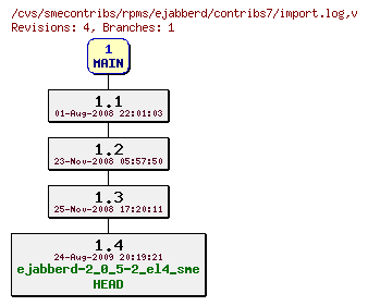 Revisions of rpms/ejabberd/contribs7/import.log