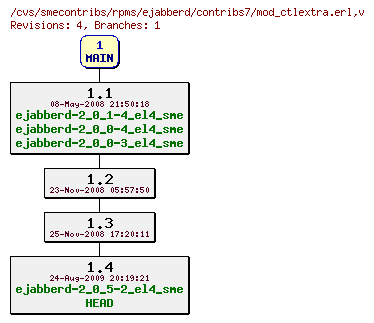 Revisions of rpms/ejabberd/contribs7/mod_ctlextra.erl