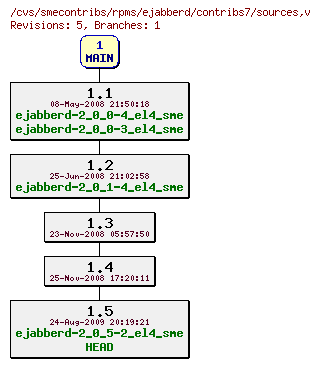 Revisions of rpms/ejabberd/contribs7/sources