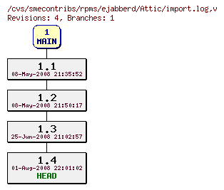 Revisions of rpms/ejabberd/import.log