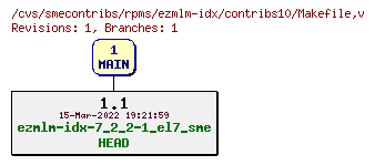 Revisions of rpms/ezmlm-idx/contribs10/Makefile