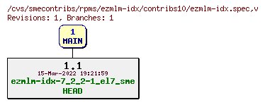 Revisions of rpms/ezmlm-idx/contribs10/ezmlm-idx.spec