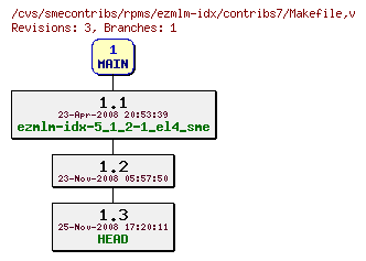 Revisions of rpms/ezmlm-idx/contribs7/Makefile