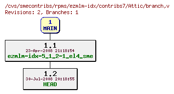 Revisions of rpms/ezmlm-idx/contribs7/branch