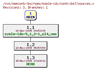 Revisions of rpms/ezmlm-idx/contribs7/sources