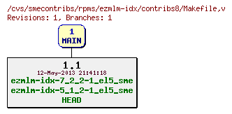 Revisions of rpms/ezmlm-idx/contribs8/Makefile