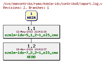 Revisions of rpms/ezmlm-idx/contribs8/import.log