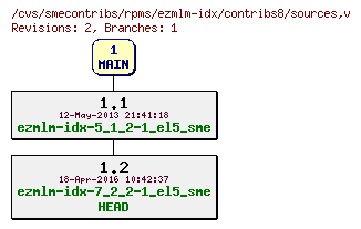 Revisions of rpms/ezmlm-idx/contribs8/sources