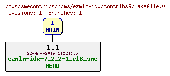 Revisions of rpms/ezmlm-idx/contribs9/Makefile