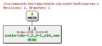 Revisions of rpms/ezmlm-idx/contribs9/sources