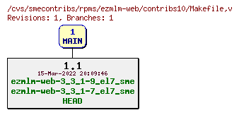 Revisions of rpms/ezmlm-web/contribs10/Makefile