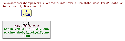 Revisions of rpms/ezmlm-web/contribs10/ezmlm-web-3.3.1-modiffor722.patch