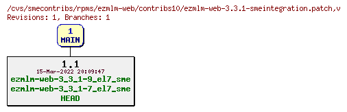 Revisions of rpms/ezmlm-web/contribs10/ezmlm-web-3.3.1-smeintegration.patch