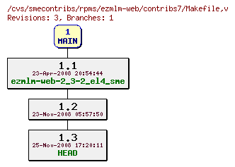 Revisions of rpms/ezmlm-web/contribs7/Makefile