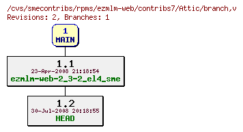 Revisions of rpms/ezmlm-web/contribs7/branch