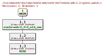 Revisions of rpms/ezmlm-web/contribs7/ezmlm-web-2.3-cgibin.patch