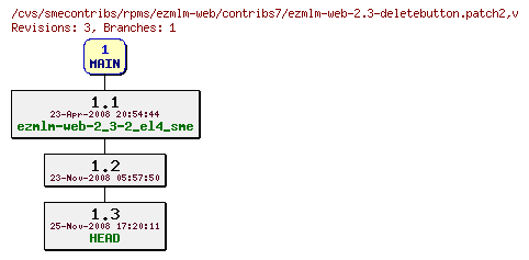 Revisions of rpms/ezmlm-web/contribs7/ezmlm-web-2.3-deletebutton.patch2