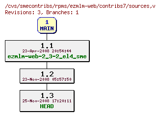 Revisions of rpms/ezmlm-web/contribs7/sources