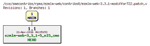 Revisions of rpms/ezmlm-web/contribs8/ezmlm-web-3.3.1-modiffor722.patch