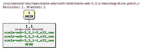 Revisions of rpms/ezmlm-web/contribs8/ezmlm-web-3.3.1-smeintegration.patch