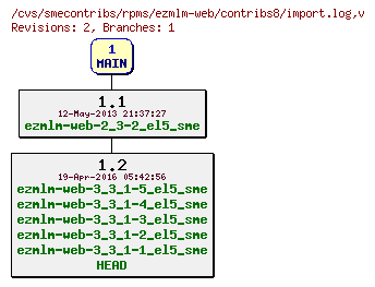 Revisions of rpms/ezmlm-web/contribs8/import.log