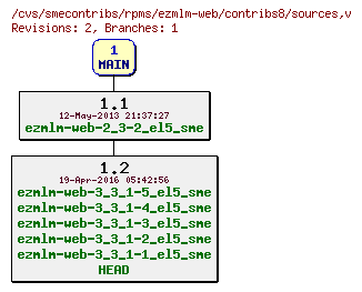 Revisions of rpms/ezmlm-web/contribs8/sources