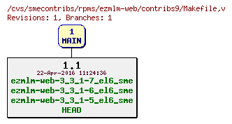 Revisions of rpms/ezmlm-web/contribs9/Makefile