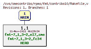 Revisions of rpms/fmt/contribs10/Makefile