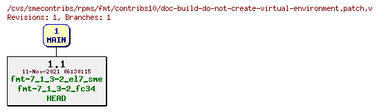 Revisions of rpms/fmt/contribs10/doc-build-do-not-create-virtual-environment.patch