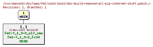Revisions of rpms/fmt/contribs10/doc-build-removed-all-pip-internet-stuff.patch