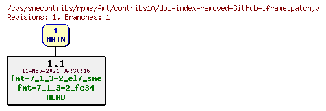 Revisions of rpms/fmt/contribs10/doc-index-removed-GitHub-iframe.patch