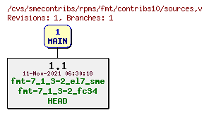 Revisions of rpms/fmt/contribs10/sources