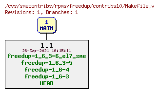 Revisions of rpms/freedup/contribs10/Makefile